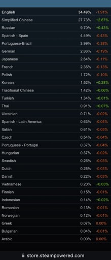 Our Boycott is showing up in Steam Hardware Survey! Windows lost Speakers of every European Language, expect Russian!